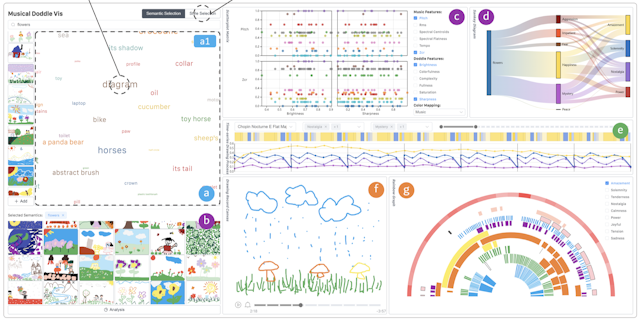 Teaser image of DoodleTunes: Interactive Visual Analysis of Music-Inspired Children Doodles with Automated Feature Annotation